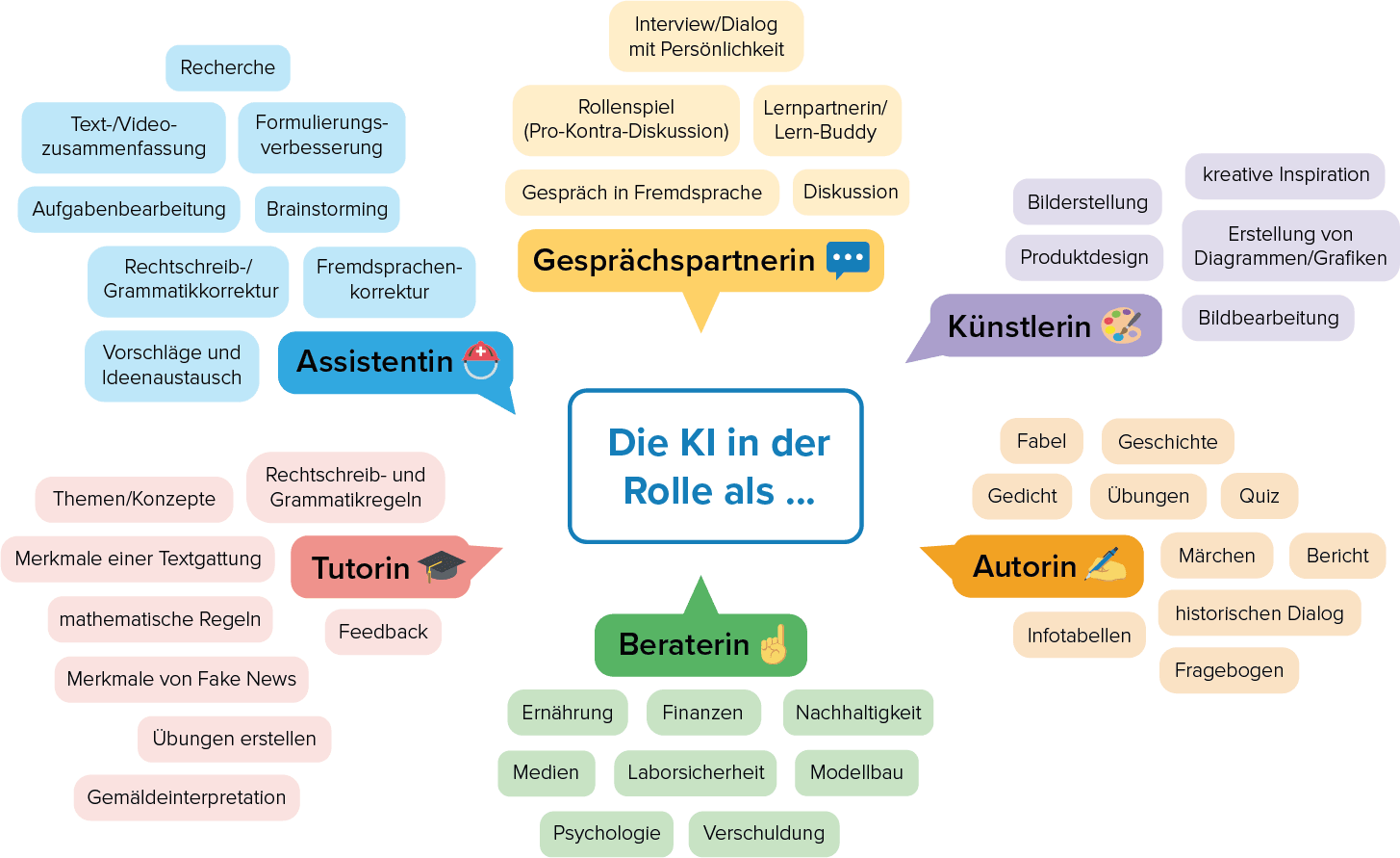 EdSnacks KI im Unterricht Die KI kann verschiedene Rollen annehmen. Unter anderem kann sie als Gesprächspartnerin, Assistentin, Tutorin, Beraterin, Autorin oder als Künstlerin eingesetzt werden.