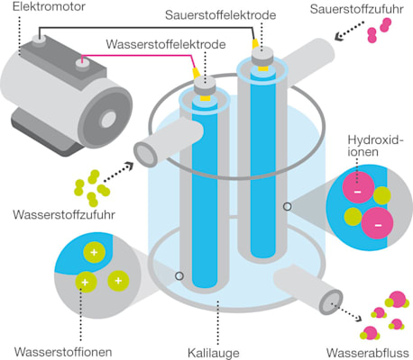 Brennstoffzelle (Grafik)