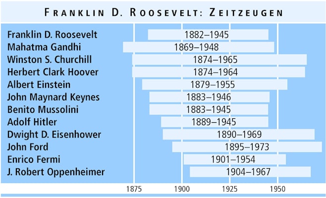 Franklin D. Roosevelt: Zeitzeugen