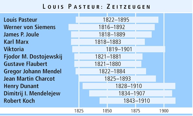 Louis Pasteur: Zeitzeugen