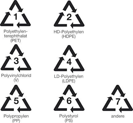 Recycling-Codes für Kunststoff