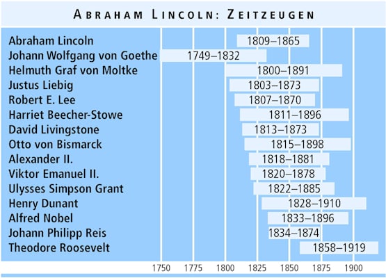 Abraham Lincoln: Zeitzeugen