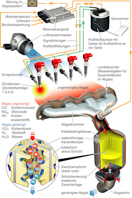 Ottomotor: Abgaskatalysator