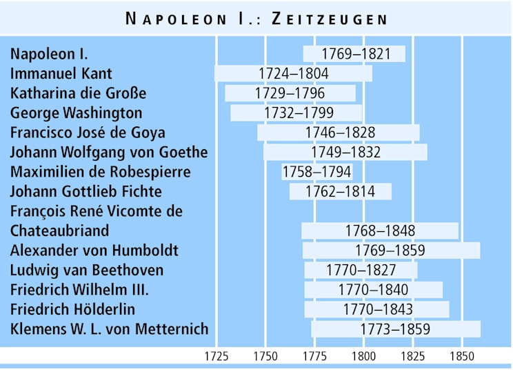 Napoleon I.: Zeitzeugen