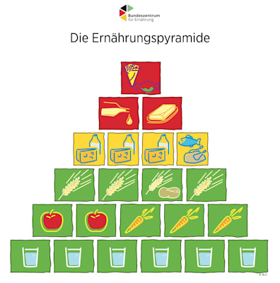 Lebensmittelpyramide