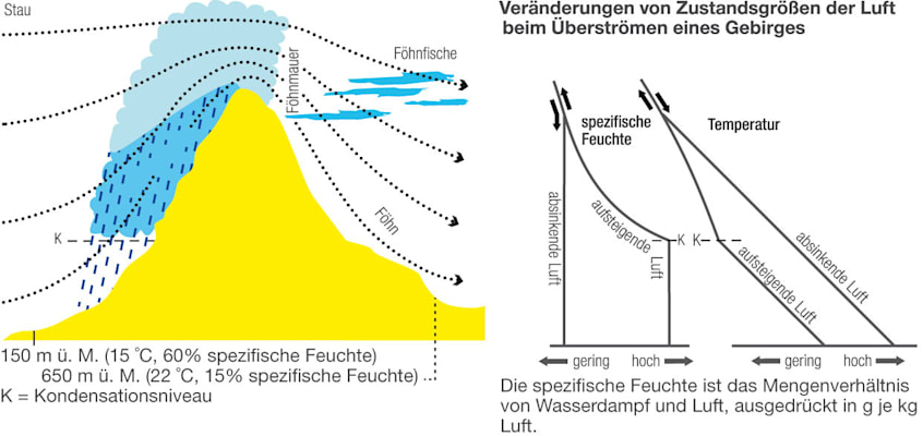 Föhn: Temperaturveränderung