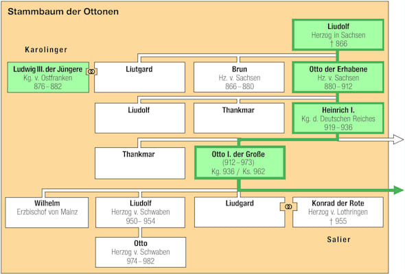 Ottonen: Stammbaum (1)