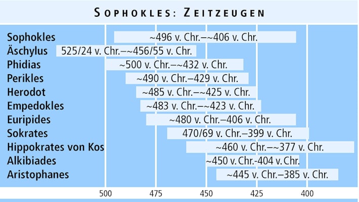 Sophokles: Zeitzeugen