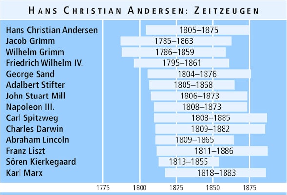 Hans Christian Andersen: Zeitzeugen