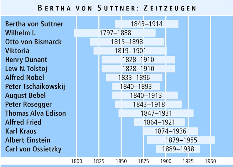 Bertha von Suttner: Zeitzeugen