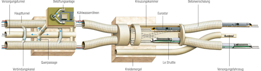 Eurotunnel: Aufbau