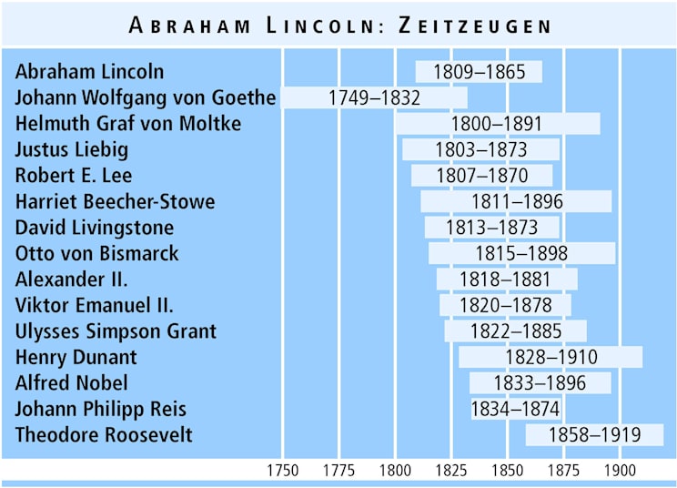 Abraham Lincoln: Zeitzeugen