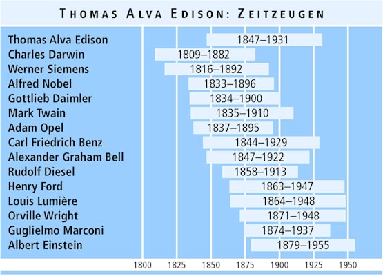 Thomas Alva Edison: Zeitzeugen