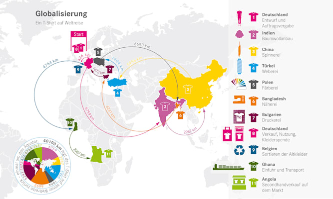 Globalisierung