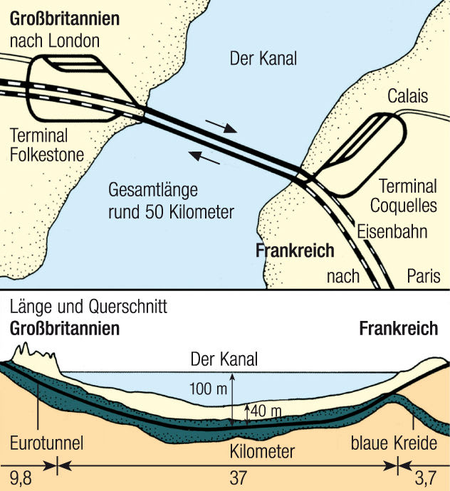 Eurotunnel: Streckenverlauf und Tunnelführung