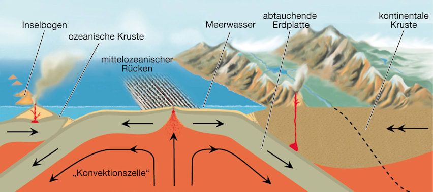 Plattentektonik: Orogenese und Subduktion