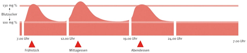 Diabetes (Grafik)