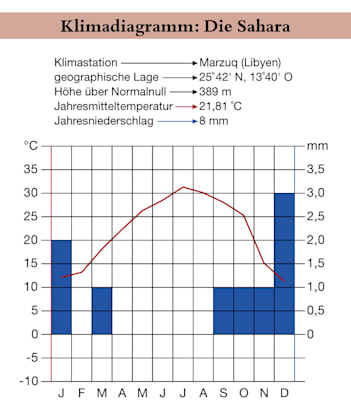 Sahara: Klima