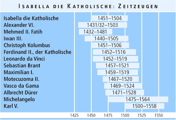 Isabella die Katholische: Zeitzeugen