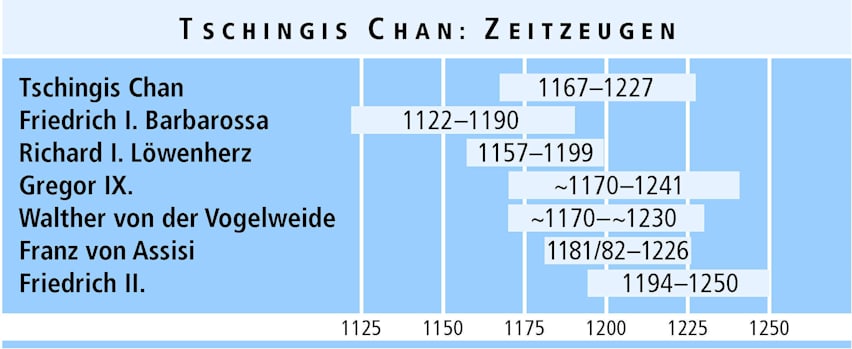 Tschingis Chan: Zeitzeugen