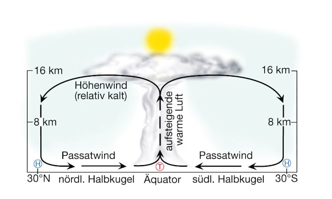 Windsysteme: Passate