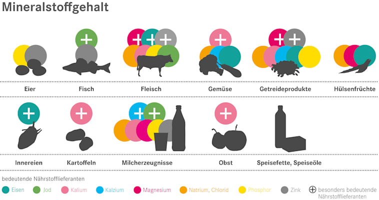 Mineralstoffe