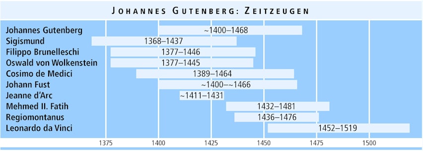 Johannes Gutenberg: Zeitzeugen