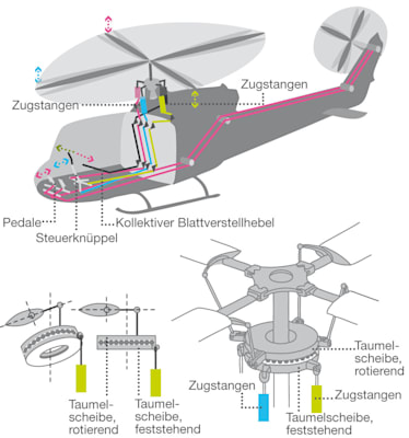 Hubschrauber: Lenkung