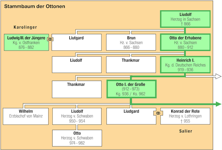 Ottonen: Stammbaum (1)