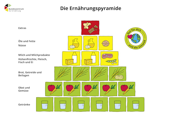 Ernährungspyramide