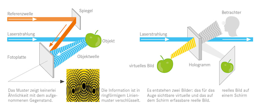 Holografie