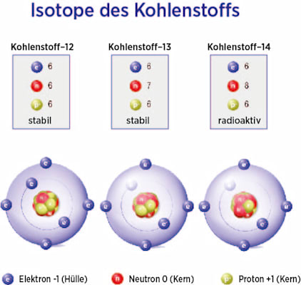 Kohlenstoff-Isotope