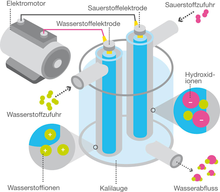 Brennstoffzelle (Grafik)