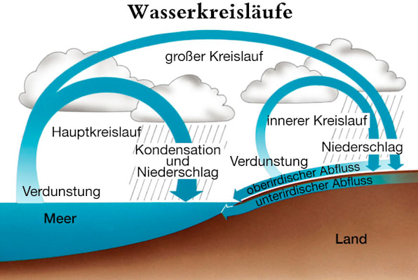 Wasserkreislauf