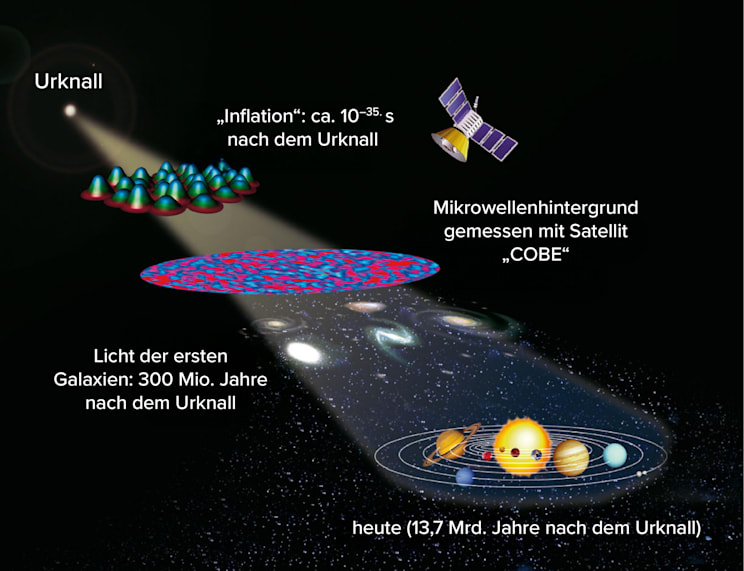Urknall