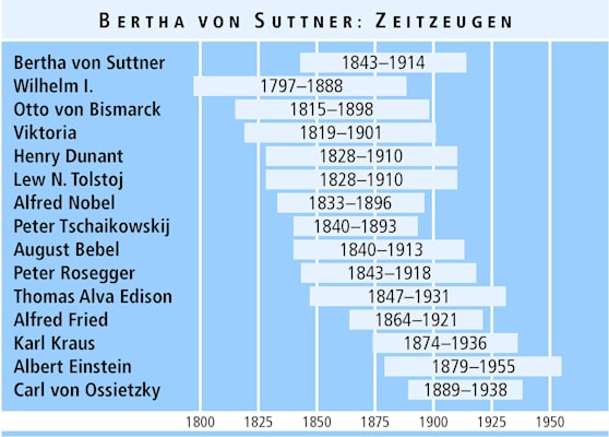 Bertha von Suttner: Zeitzeugen