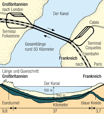 Eurotunnel: Streckenverlauf und Tunnelführung