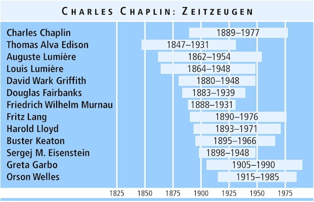 Charles Chaplin: Zeitzeugen