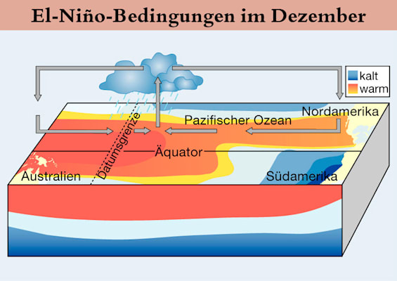 El Niño: Klimabedingungen zur Entstehung von El Niño (Grafische Darstellung)