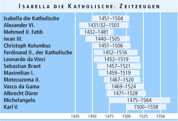 Isabella die Katholische: Zeitzeugen